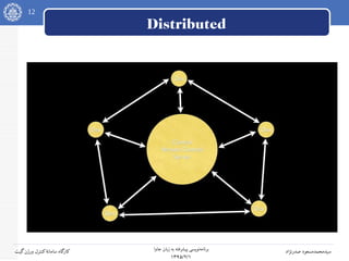 12
‫جاوا‬ ‫زبان‬ ‫به‬ ‫پیشرفته‬ ‫نویسی‬‫برنامه‬
۱۳۹۵/۲/۱
‫صدرنژاد‬ ‫سیدمحمدمسعود‬‫گیت‬‫ورژن‬ ‫کنترل‬‫سامانه‬ ‫کارگاه‬
Distributed
 