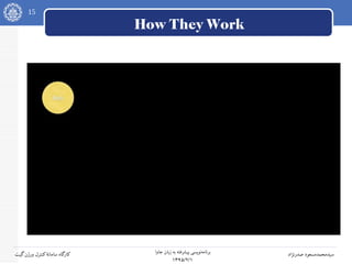 15
‫جاوا‬ ‫زبان‬ ‫به‬ ‫پیشرفته‬ ‫نویسی‬‫برنامه‬
۱۳۹۵/۲/۱
‫صدرنژاد‬ ‫سیدمحمدمسعود‬‫گیت‬‫ورژن‬ ‫کنترل‬‫سامانه‬ ‫کارگاه‬
How They Work
 