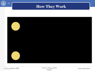 16
‫جاوا‬ ‫زبان‬ ‫به‬ ‫پیشرفته‬ ‫نویسی‬‫برنامه‬
۱۳۹۵/۲/۱
‫صدرنژاد‬ ‫سیدمحمدمسعود‬‫گیت‬‫ورژن‬ ‫کنترل‬‫سامانه‬ ‫کارگاه‬
How They Work
 