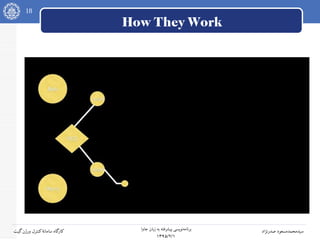 18
‫جاوا‬ ‫زبان‬ ‫به‬ ‫پیشرفته‬ ‫نویسی‬‫برنامه‬
۱۳۹۵/۲/۱
‫صدرنژاد‬ ‫سیدمحمدمسعود‬‫گیت‬‫ورژن‬ ‫کنترل‬‫سامانه‬ ‫کارگاه‬
How They Work
 