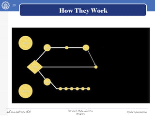 20
‫جاوا‬ ‫زبان‬ ‫به‬ ‫پیشرفته‬ ‫نویسی‬‫برنامه‬
۱۳۹۵/۲/۱
‫صدرنژاد‬ ‫سیدمحمدمسعود‬‫گیت‬‫ورژن‬ ‫کنترل‬‫سامانه‬ ‫کارگاه‬
How They Work
 