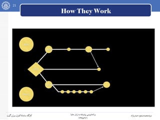21
‫جاوا‬ ‫زبان‬ ‫به‬ ‫پیشرفته‬ ‫نویسی‬‫برنامه‬
۱۳۹۵/۲/۱
‫صدرنژاد‬ ‫سیدمحمدمسعود‬‫گیت‬‫ورژن‬ ‫کنترل‬‫سامانه‬ ‫کارگاه‬
How They Work
 