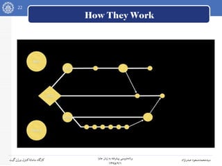 22
‫جاوا‬ ‫زبان‬ ‫به‬ ‫پیشرفته‬ ‫نویسی‬‫برنامه‬
۱۳۹۵/۲/۱
‫صدرنژاد‬ ‫سیدمحمدمسعود‬‫گیت‬‫ورژن‬ ‫کنترل‬‫سامانه‬ ‫کارگاه‬
How They Work
 