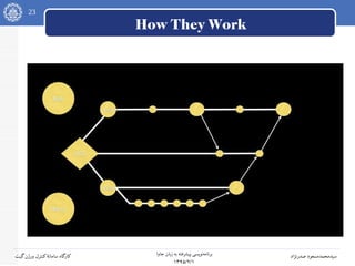23
‫جاوا‬ ‫زبان‬ ‫به‬ ‫پیشرفته‬ ‫نویسی‬‫برنامه‬
۱۳۹۵/۲/۱
‫صدرنژاد‬ ‫سیدمحمدمسعود‬‫گیت‬‫ورژن‬ ‫کنترل‬‫سامانه‬ ‫کارگاه‬
How They Work
 