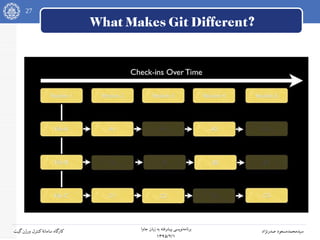 27
‫جاوا‬ ‫زبان‬ ‫به‬ ‫پیشرفته‬ ‫نویسی‬‫برنامه‬
۱۳۹۵/۲/۱
‫صدرنژاد‬ ‫سیدمحمدمسعود‬‫گیت‬‫ورژن‬ ‫کنترل‬‫سامانه‬ ‫کارگاه‬
What Makes Git Different?
 