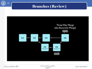 60
‫جاوا‬ ‫زبان‬ ‫به‬ ‫پیشرفته‬ ‫نویسی‬‫برنامه‬
۱۳۹۵/۲/۱
‫صدرنژاد‬ ‫سیدمحمدمسعود‬‫گیت‬‫ورژن‬ ‫کنترل‬‫سامانه‬ ‫کارگاه‬
Branches (Review)
 