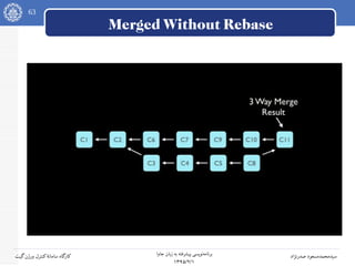 63
‫جاوا‬ ‫زبان‬ ‫به‬ ‫پیشرفته‬ ‫نویسی‬‫برنامه‬
۱۳۹۵/۲/۱
‫صدرنژاد‬ ‫سیدمحمدمسعود‬‫گیت‬‫ورژن‬ ‫کنترل‬‫سامانه‬ ‫کارگاه‬
Merged Without Rebase
 