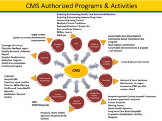 CMS Authorized Programs & Activities
CMS
HHSSurvey &
Cert.
Payment
Value-based
Purchasing
Quality
Improvement
Clinical
Sta...