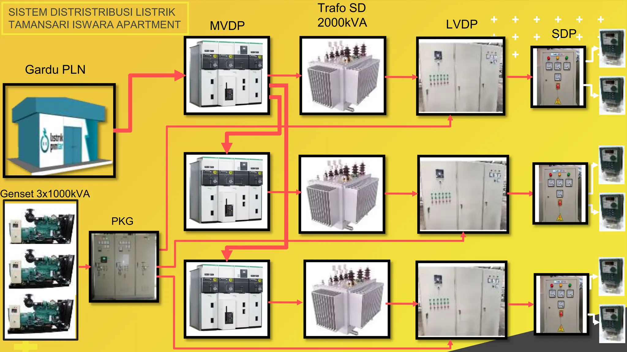 Sistem Elektrikal Pada gedung aparttemnt PPT