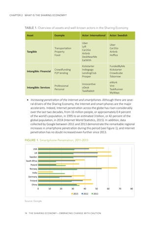 14  THE SHARING ECONOMY – EMBRACING CHANGE WITH CAUTION
CHAPTER 2  WHAT IS THE SHARING ECONOMY?
TABLE 1. Overview of assets and well-known actors in the Sharing Economy
•	 Increasing penetration of the Internet and smartphones. Although there are seve-
ral drivers of the Sharing Economy, the Internet and smart phones are the major
accelerants. Indeed, Internet penetration across the globe has risen considerably
over the last two decades, from 16 million people, or approximately 0.4 percent
of the world’s population, in 1995 to an estimated 3 billion, or 42 percent of the
global population, in 2014 (Internet World Statistics, 2015). In addition, data
collected by Google between 2011 and 2013 demonstrate the remarkable regional
increases in smartphone penetration during this period (see Figure 1), and Internet
penetration has no doubt increased even further since 2013.
FIGURE 1. Smartphone Penetration, 2011-2013
Source: Google
Asset Example Actor: International Actor: Swedish
Tangible
Transportation
Property
Food
Uber
Lyft
Car2Go
Airbnb
DeskNearMe
EatWith
Uber
Car2Go
Airbnb
Hoffice
Intangible: Financial
Crowdfunding
P2P lending
Kickstarter
Indiegogo
LendingClub
Prosper
FundedByMe
Kickstarter
Crowdcube
Toborrow
Intangible: Services
Professional
Personal
Innocentive
oDesk
TaskRabbit
eWork
Vint
TaskRunner
MyWays
USA
UK
Sweden
South Africa
Poland
Norway
India
Germany
Finland
China
0 10 20 30
2013 2012 2011
40 50 60 70 80
 
