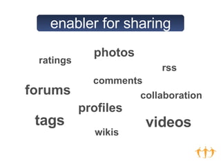 ratings comments tags forums photos collaboration videos profiles wikis rss enabler for sharing 