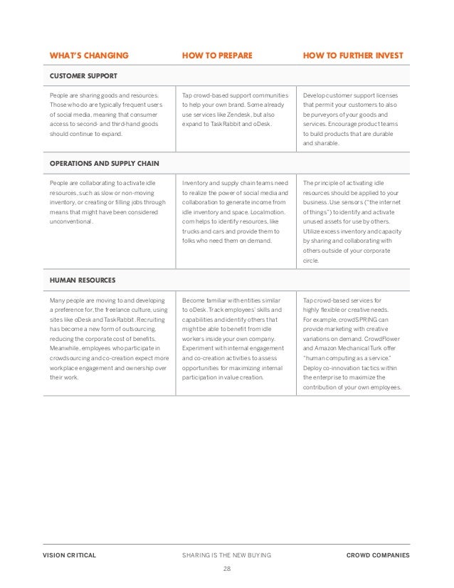 sharing is the new buying collaborative economy report by vision c