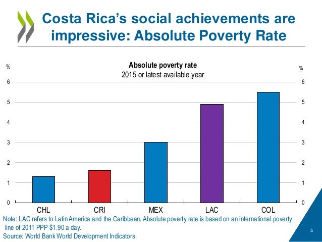 What Is The Economic Growth Rate Of Costa Rica? – KLNJWN