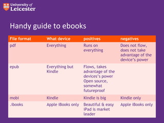 Handy guide to ebooks
File format   What device         positives          negatives
pdf           Everything          Runs on            Does not flow,
                                  everything         does not take
                                                     advantage of the
                                                     device’s power
epub          Everything but      Flows, takes
              Kindle              advantage of the
                                  devices’s power
                                  Open source,
                                  somewhat
                                  futureproof
mobi          Kindle              Kindle is big      Kindle only
.ibooks       Apple iBooks only   Beautiful & easy   Apple iBooks only
                                  iPad is market
                                  leader
 
