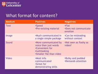 What format for content?
Medium       Positives                  Negatives
Text         •Speed                     •Flat
             •Pre-existing material     •Does not communicate
                                        emotion
Image        •Much communicated in      •Can be misleading
             a single simple package    without context
Sound        •More communicated by      •Not seen as flashy as
             voice than just words      video?
             •Convenient for
             multitasking
             •Smaller file than video
Video        •Most info                 •Bulky and padded
             communicated               •Demands attention
             •Great for
             demonstrating skills
 