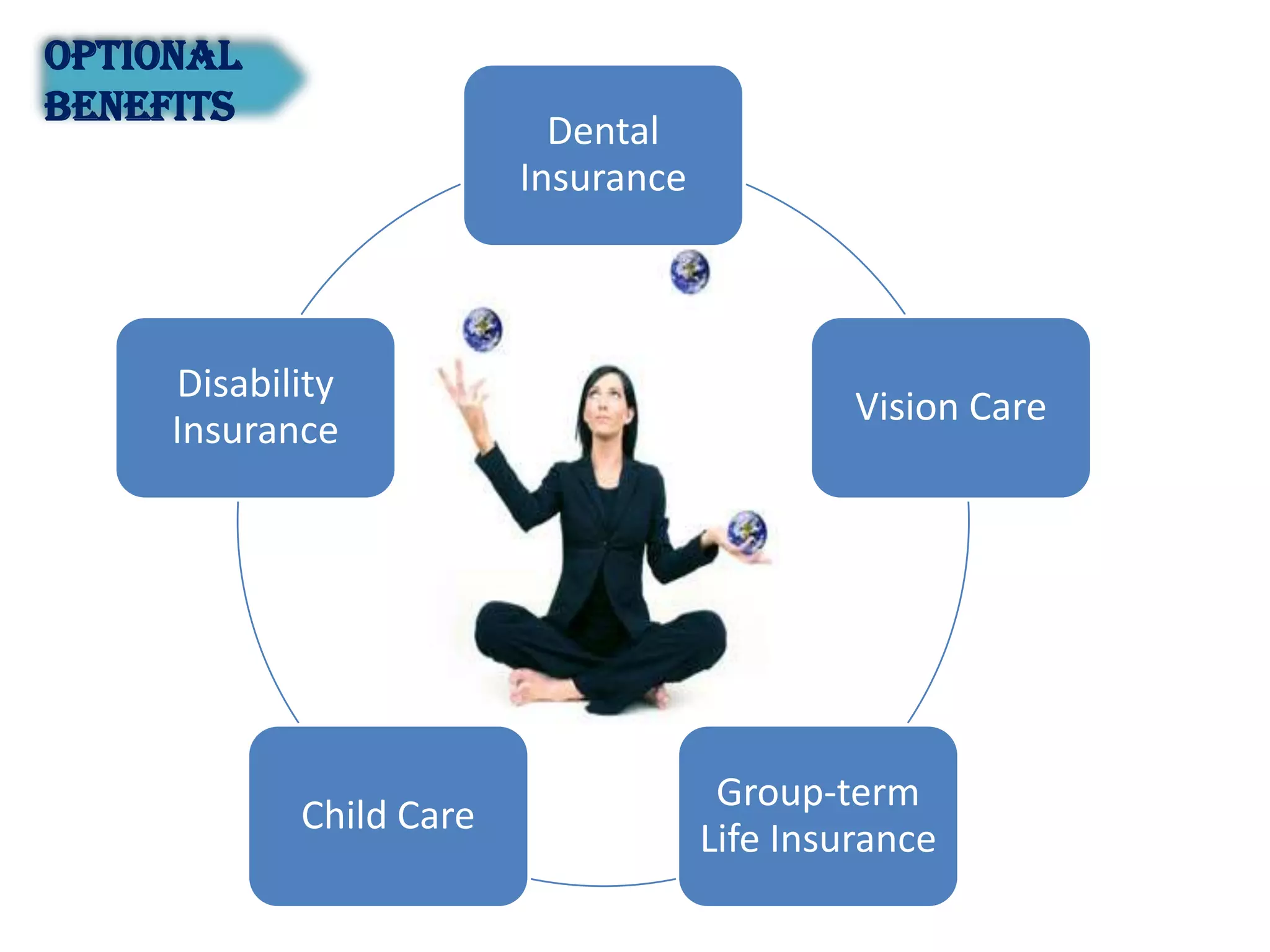 Optional
Benefits
                           Dental
                         Insurance



     Disability
                                              Vision Care
     Insurance




                                      Group-term
            Child Care
                                     Life Insurance
 