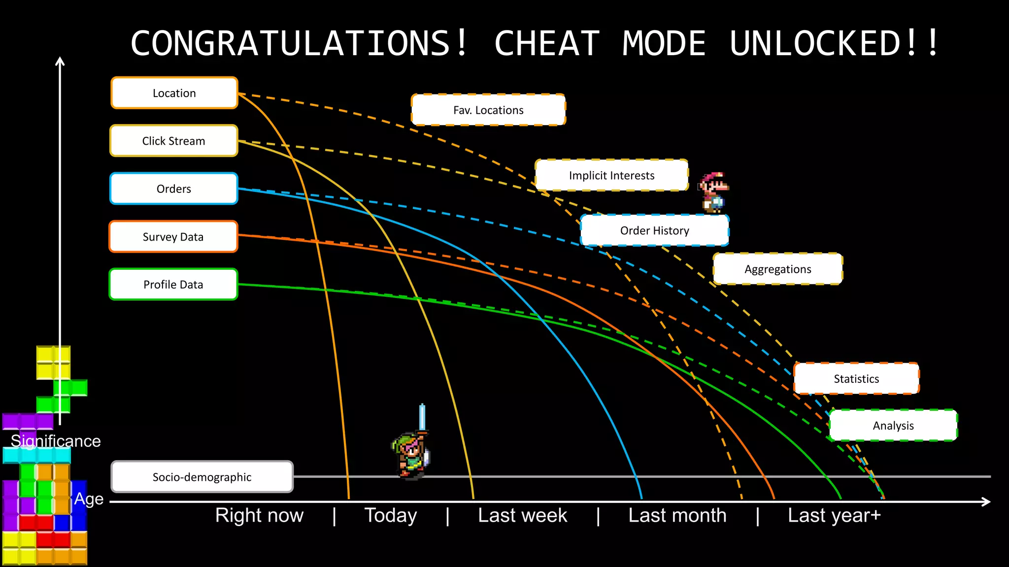 Copyright © 2014, Oracle and/or its affiliates. All rights reserved.
#MME14
Right now | Today | Last week | Last month | Last year+
Significance
Socio-demographic
Profile Data
Survey Data
Orders
Click Stream
Location
Age
Fav. Locations
Implicit Interests
Aggregations
Order History
Statistics
Analysis
CONGRATULATIONS! CHEAT MODE UNLOCKED!!
 