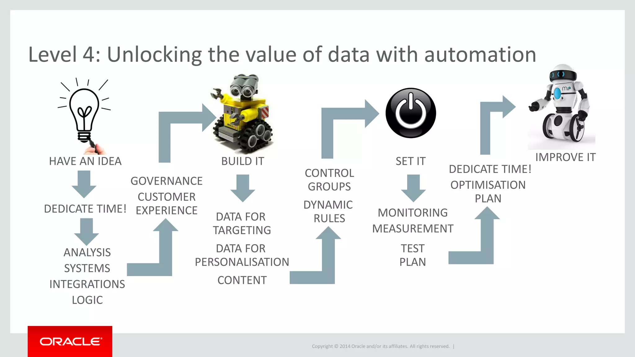 Copyright © 2014 Oracle and/or its affiliates. All rights reserved. |
Level 4: Unlocking the value of data with automation
DATA FOR
TARGETING
DATA FOR
PERSONALISATION
CONTENT
ANALYSIS
MEASUREMENT
TEST
PLAN
OPTIMISATION
PLAN
HAVE AN IDEA BUILD IT SET IT
GOVERNANCE
IMPROVE IT
DYNAMIC
RULES
CONTROL
GROUPS
SYSTEMS
INTEGRATIONS
LOGIC
CUSTOMER
EXPERIENCEDEDICATE TIME! MONITORING
DEDICATE TIME!
 