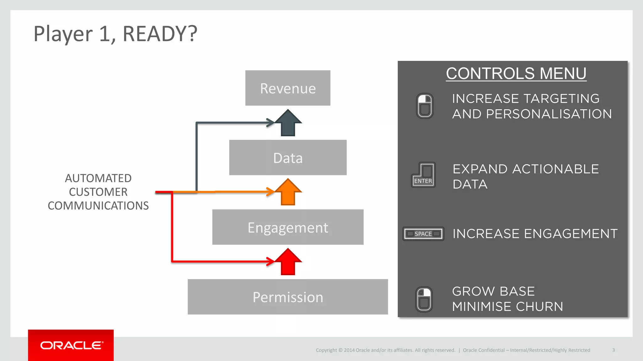 Copyright © 2014 Oracle and/or its affiliates. All rights reserved. |
CONTROLS MENU
Player 1, READY?
Revenue
Data
Engagement
Permission
AUTOMATED
CUSTOMER
COMMUNICATIONS
Oracle Confidential – Internal/Restricted/Highly Restricted 3
 