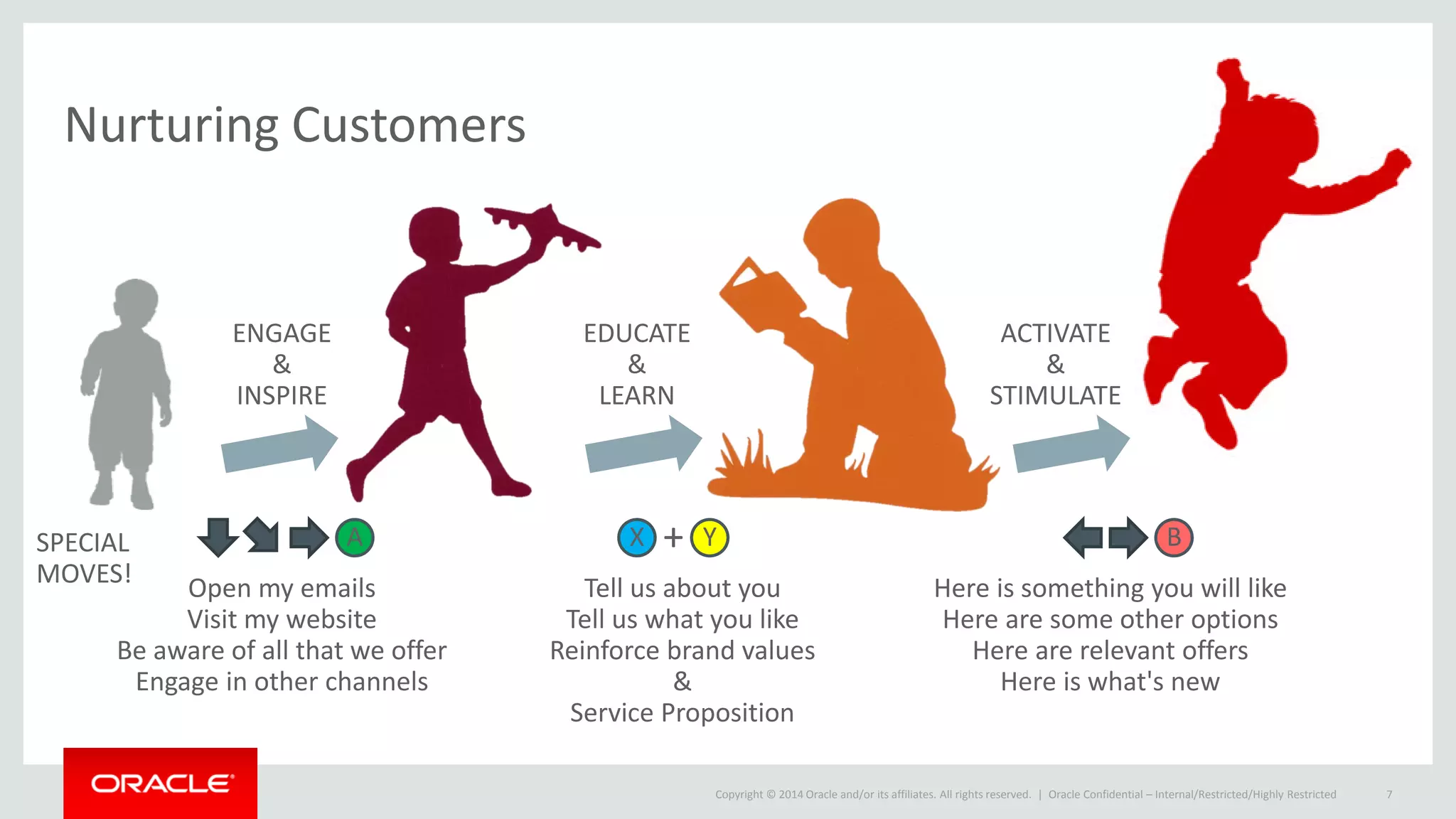 Copyright © 2014 Oracle and/or its affiliates. All rights reserved. |
Nurturing Customers
Oracle Confidential – Internal/Restricted/Highly Restricted 7
ENGAGE
&
INSPIRE
EDUCATE
&
LEARN
ACTIVATE
&
STIMULATE
Open my emails
Visit my website
Be aware of all that we offer
Engage in other channels
A
Tell us about you
Tell us what you like
Reinforce brand values
&
Service Proposition
X + Y
Here is something you will like
Here are some other options
Here are relevant offers
Here is what's new
BSPECIAL
MOVES!
 