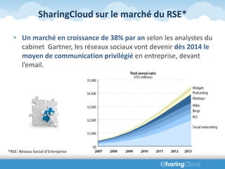 SharingCloud sur le marché du RSE*

   • Un marché en croissance de 38% par an selon les analystes du
     cabinet Gartner, les réseaux sociaux vont devenir dès 2014 le
     moyen de communication privilégié en entreprise, devant
     l’email.




*RSE: Réseau Social d’Entreprise
 