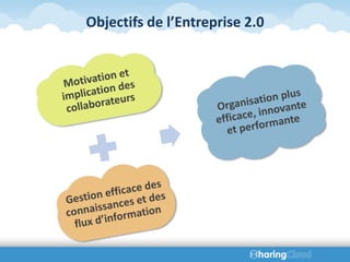 Objectifs de l’Entreprise 2.0
 