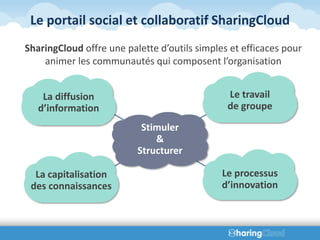Le portail social et collaboratif SharingCloud
SharingCloud offre une palette d’outils simples et efficaces pour
    animer les communautés qui composent l’organisation


    La diffusion                               Le travail
   d’information                               de groupe

                           Stimuler
                              &
                          Structurer

  La capitalisation                           Le processus
 des connaissances                            d’innovation
 