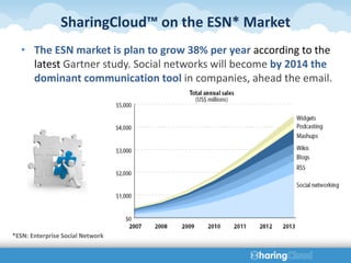 SharingCloud™ on the ESN* Market
  • The ESN market is plan to grow 38% per year according to the
    latest Gartner study. Social networks will become by 2014 the
    dominant communication tool in companies, ahead the email.




*ESN: Enterprise Social Network
 