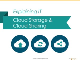 Cloud Storage &
Cloud Sharing
Explaining IT
 