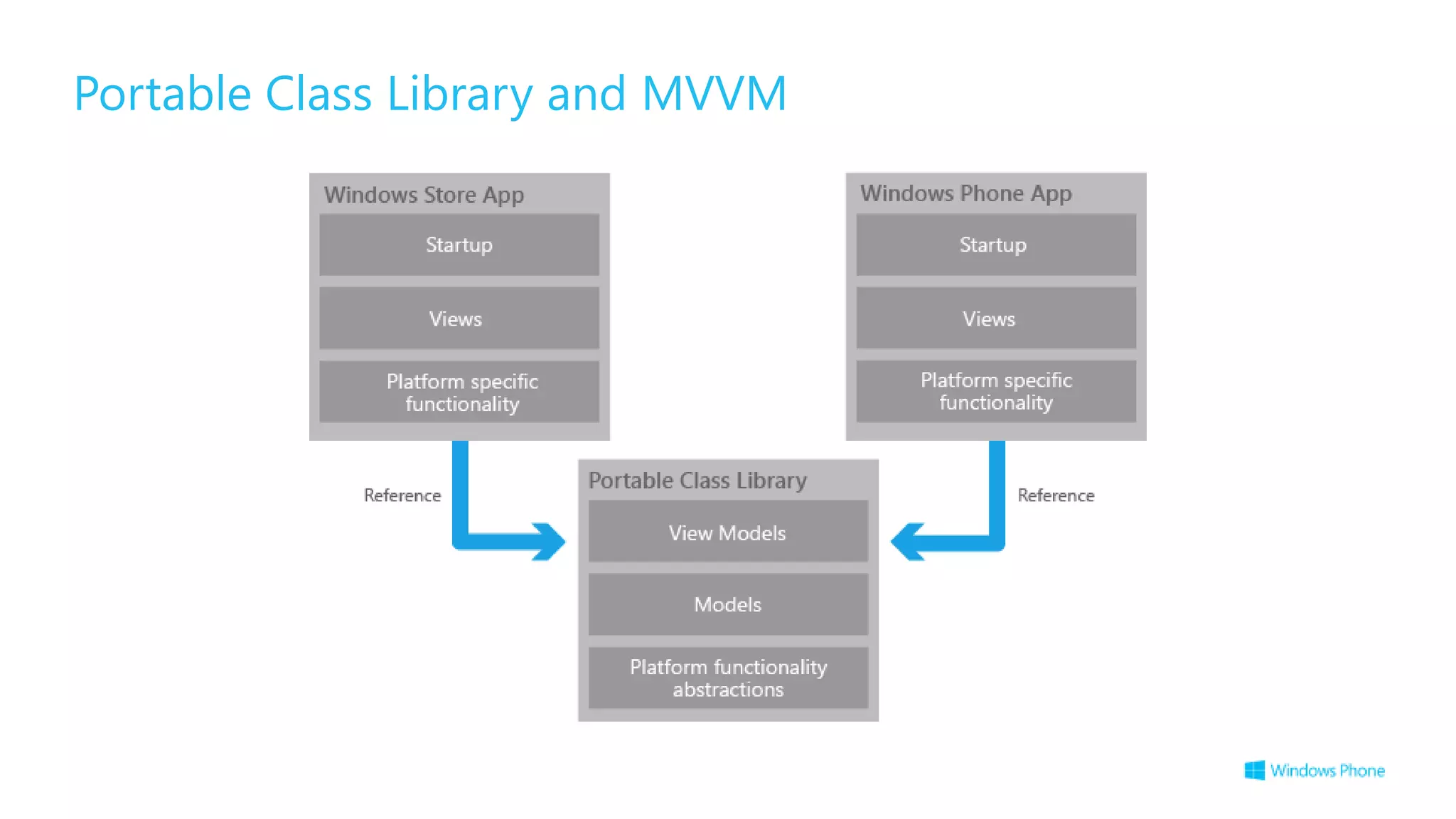Portable Class Library and MVVM
 
