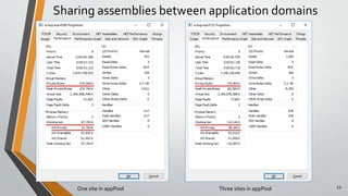 Sharing assemblies between application domains
12One site in appPool Three sites in appPool
 