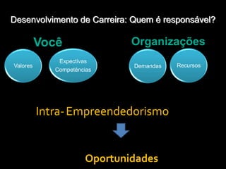 Desenvolvimento de Carreira: Quem é responsável?

          Você                Organizações
              Expectivas
Valores                       Demandas   Recursos
             Competências




          Intra- Empreendedorismo


                      Oportunidades
 