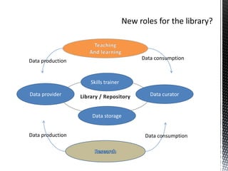 Data production                    Data consumption



                  Skills trainer

Data provider                         Data curator


                  Data storage


Data production                     Data consumption
 