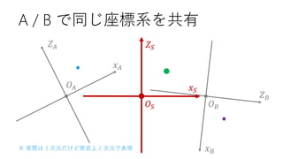 𝑍 𝐴
𝑥 𝐴
𝑂 𝐴
𝑥 𝐵
𝑍 𝐵
𝑂 𝐵
A / B で同じ座標系を共有
𝑍𝑆
𝑂𝑆
𝑥 𝑆
※ 実際は 3 次元だけど便宜上 2 次元で表現
 