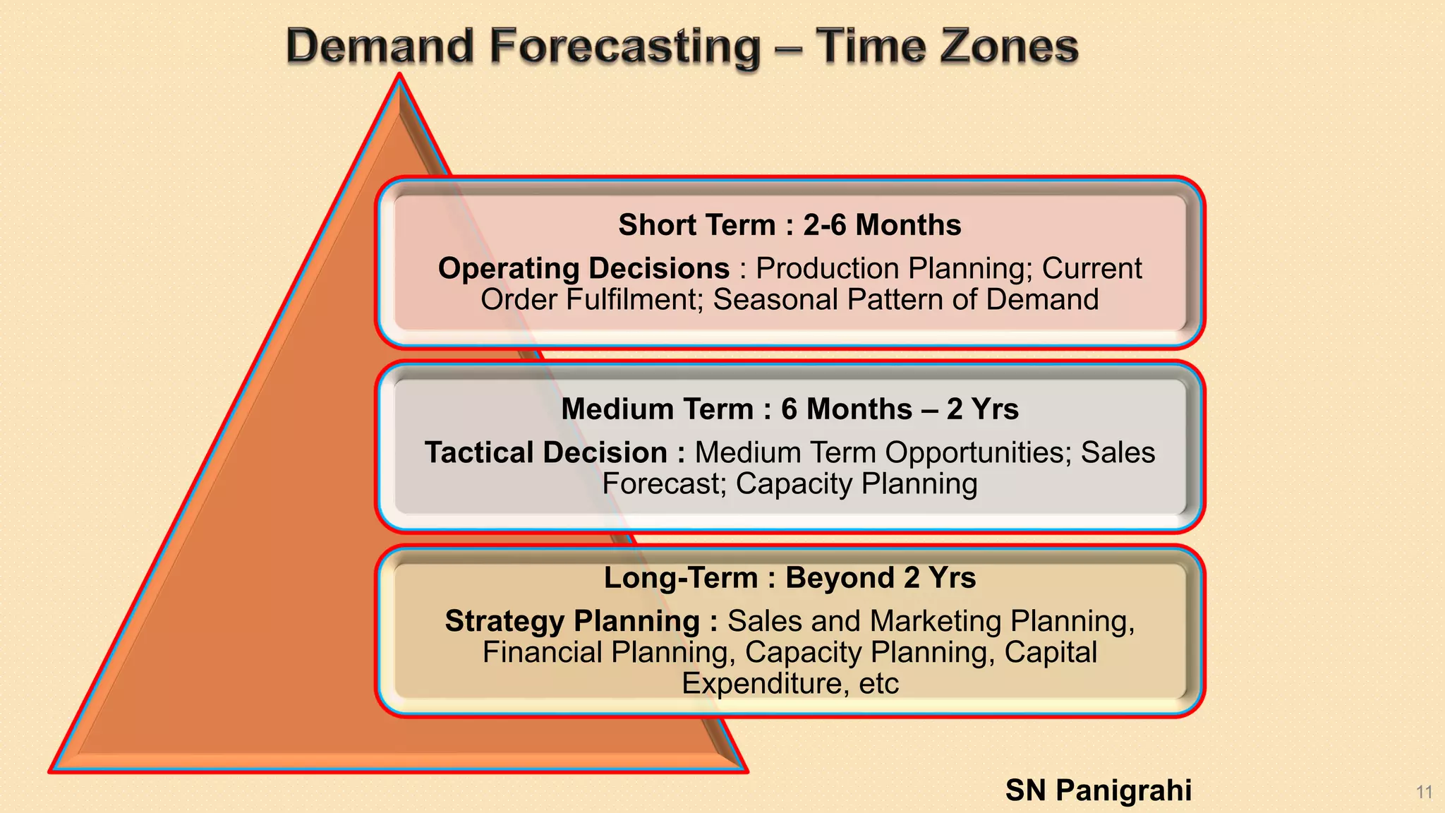 11
Short Term : 2-6 Months
Operating Decisions : Production Planning; Current
Order Fulfilment; Seasonal Pattern of Demand
Medium Term : 6 Months – 2 Yrs
Tactical Decision : Medium Term Opportunities; Sales
Forecast; Capacity Planning
Long-Term : Beyond 2 Yrs
Strategy Planning : Sales and Marketing Planning,
Financial Planning, Capacity Planning, Capital
Expenditure, etc
SN Panigrahi
 