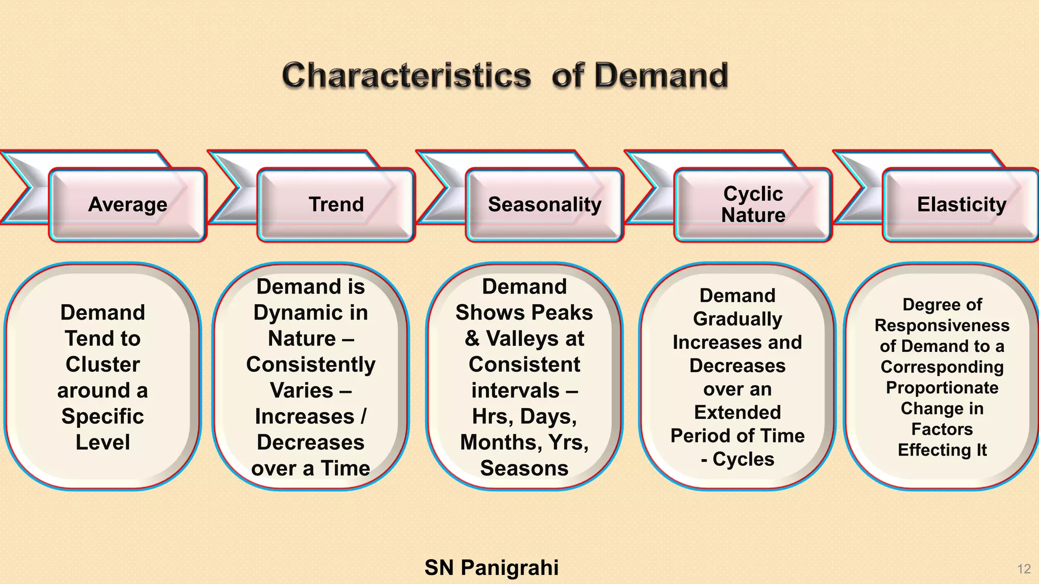 12
Average Trend Seasonality
Cyclic
Nature
Elasticity
Demand
Tend to
Cluster
around a
Specific
Level
Demand is
Dynamic in
Nature –
Consistently
Varies –
Increases /
Decreases
over a Time
Demand
Shows Peaks
& Valleys at
Consistent
intervals –
Hrs, Days,
Months, Yrs,
Seasons
Demand
Gradually
Increases and
Decreases
over an
Extended
Period of Time
- Cycles
Degree of
Responsiveness
of Demand to a
Corresponding
Proportionate
Change in
Factors
Effecting It
SN Panigrahi
 
