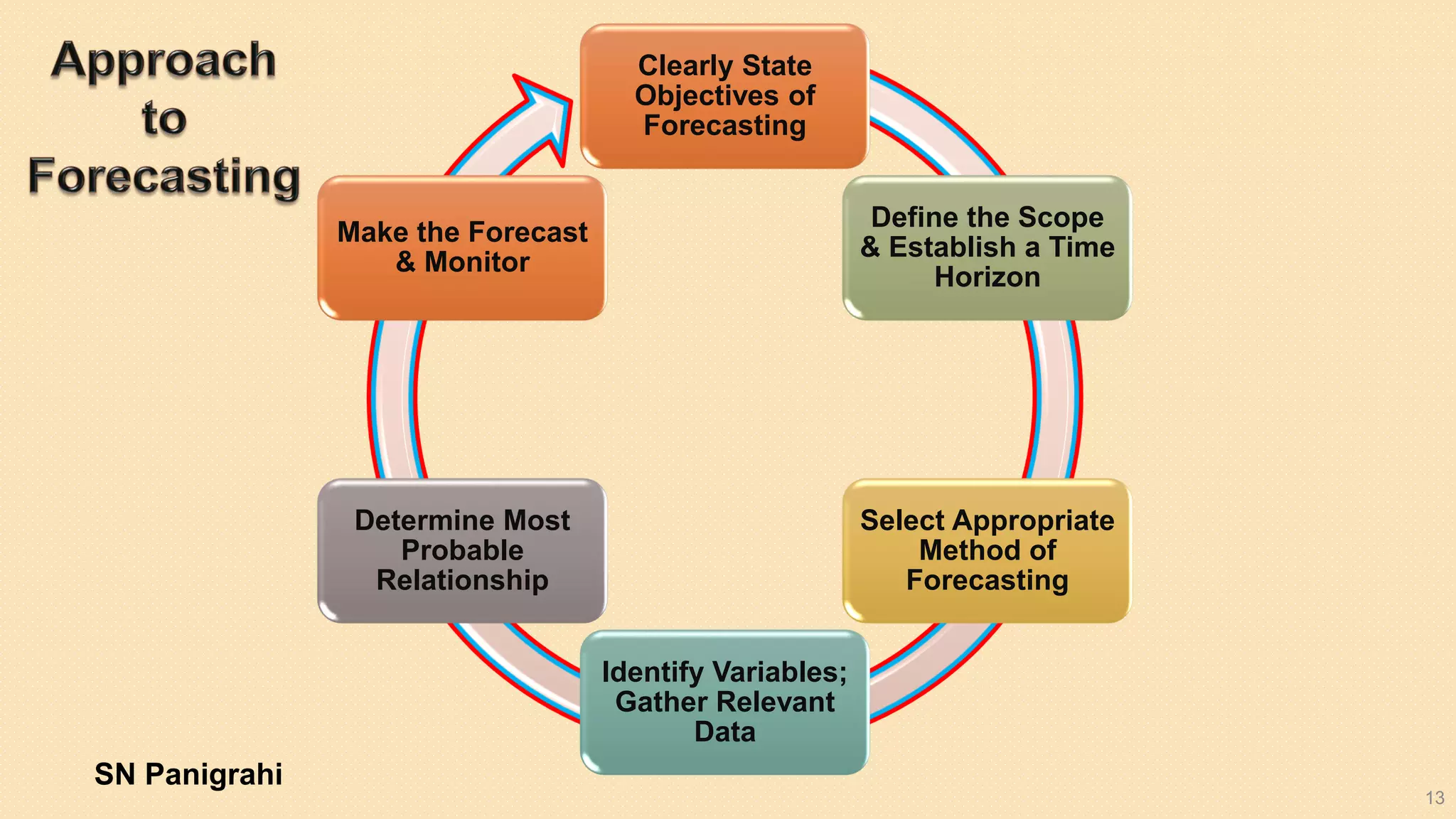 13
Clearly State
Objectives of
Forecasting
Define the Scope
& Establish a Time
Horizon
Select Appropriate
Method of
Forecasting
Identify Variables;
Gather Relevant
Data
Determine Most
Probable
Relationship
Make the Forecast
& Monitor
SN Panigrahi
 