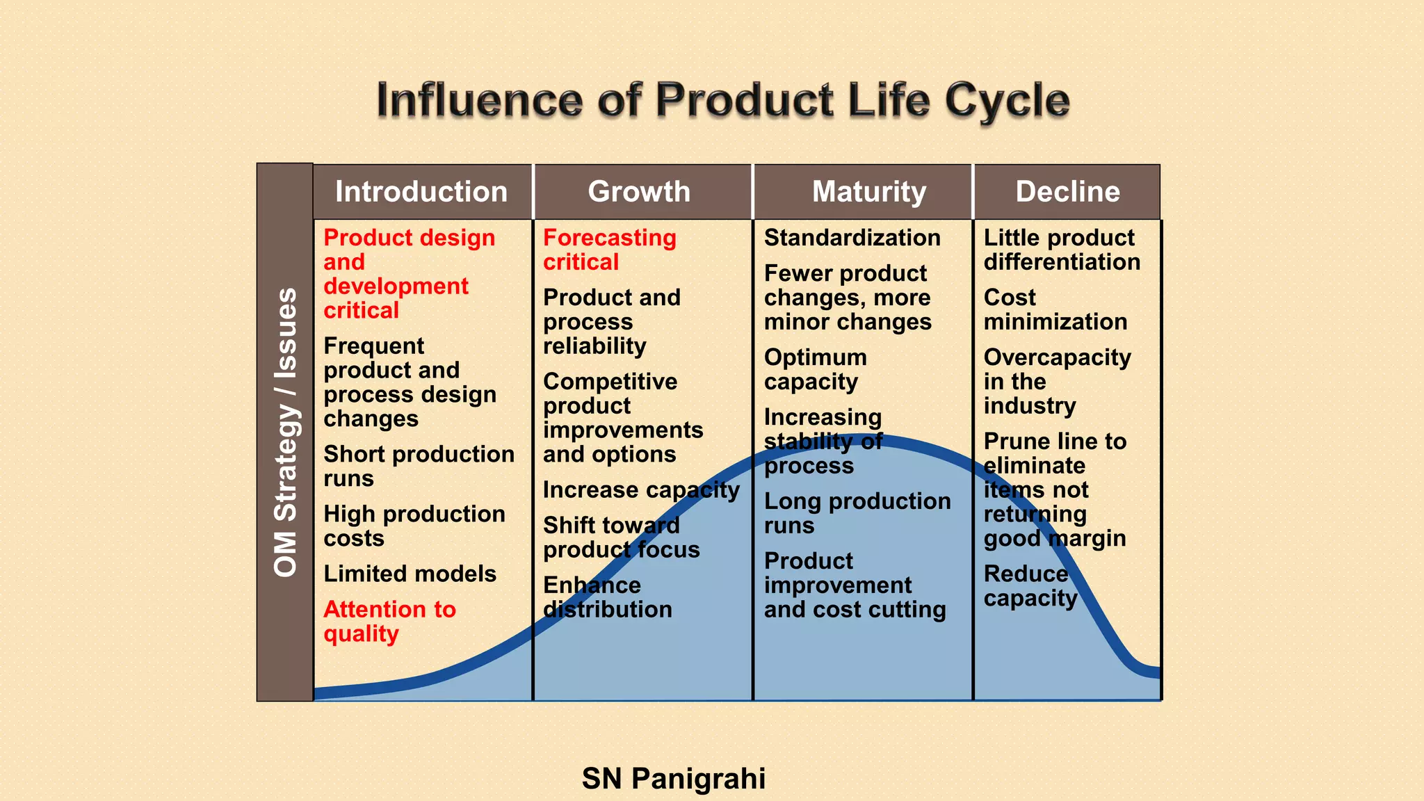 Product design
and
development
critical
Frequent
product and
process design
changes
Short production
runs
High production
costs
Limited models
Attention to
quality
Introduction Growth Maturity Decline
OMStrategy/Issues
Forecasting
critical
Product and
process
reliability
Competitive
product
improvements
and options
Increase capacity
Shift toward
product focus
Enhance
distribution
Standardization
Fewer product
changes, more
minor changes
Optimum
capacity
Increasing
stability of
process
Long production
runs
Product
improvement
and cost cutting
Little product
differentiation
Cost
minimization
Overcapacity
in the
industry
Prune line to
eliminate
items not
returning
good margin
Reduce
capacity
SN Panigrahi
 