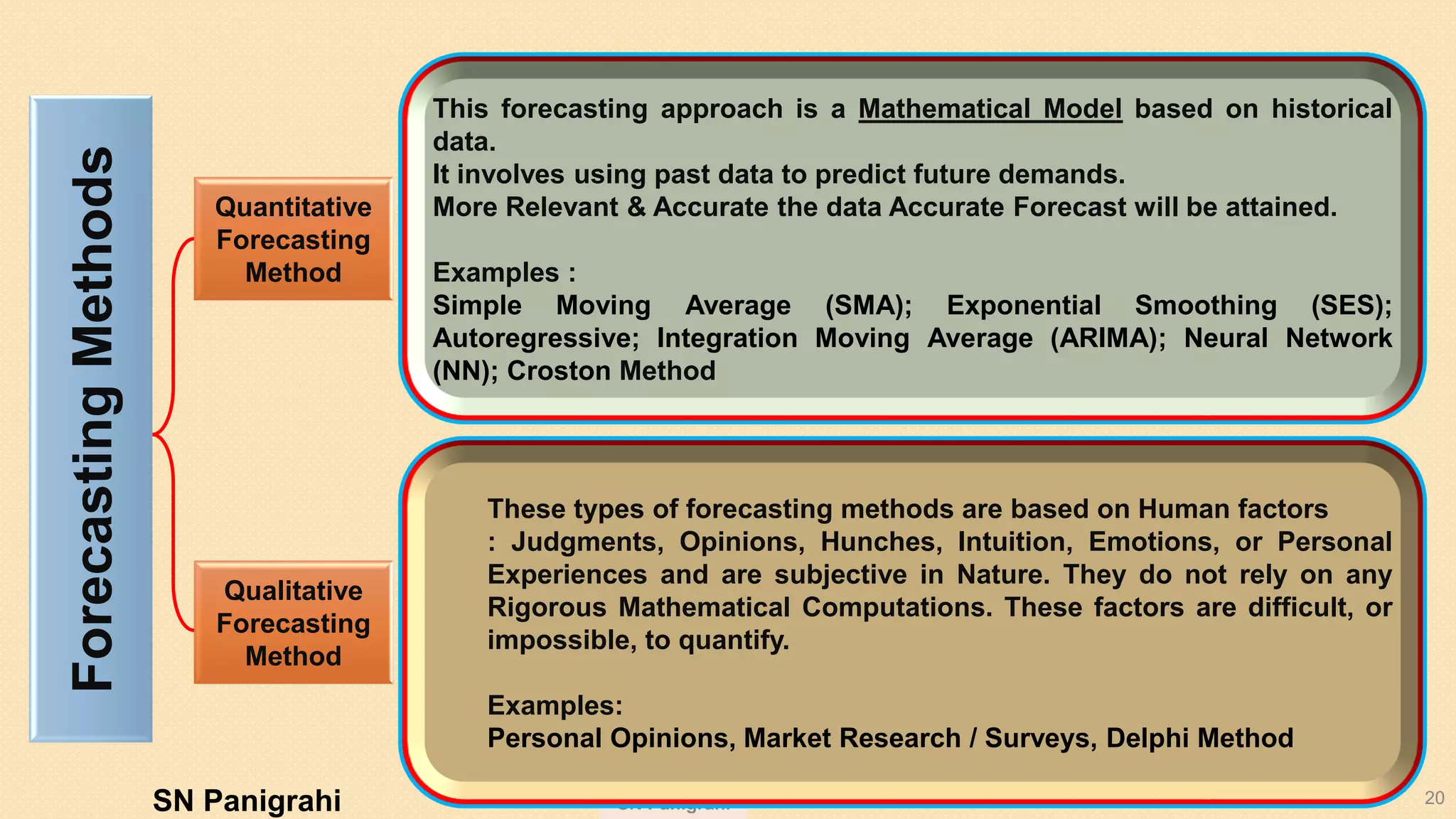 SN Panigrahi 20
Quantitative
Forecasting
Method
Qualitative
Forecasting
Method
ForecastingMethods This forecasting approach is a Mathematical Model based on historical
data.
It involves using past data to predict future demands.
More Relevant & Accurate the data Accurate Forecast will be attained.
Examples :
Simple Moving Average (SMA); Exponential Smoothing (SES);
Autoregressive; Integration Moving Average (ARIMA); Neural Network
(NN); Croston Method
These types of forecasting methods are based on Human factors
: Judgments, Opinions, Hunches, Intuition, Emotions, or Personal
Experiences and are subjective in Nature. They do not rely on any
Rigorous Mathematical Computations. These factors are difficult, or
impossible, to quantify.
Examples:
Personal Opinions, Market Research / Surveys, Delphi Method
SN Panigrahi
 