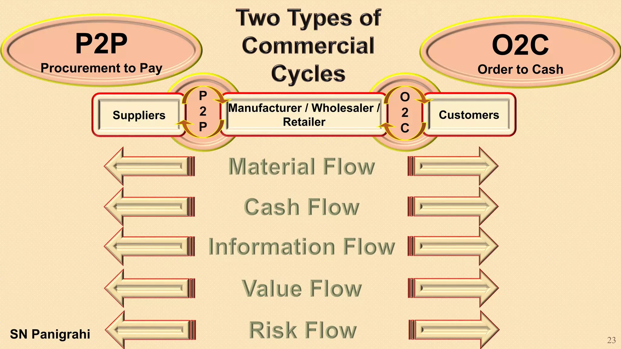 23
Suppliers Customers
Manufacturer / Wholesaler /
Retailer
P2P
Procurement to Pay
O2C
Order to Cash
SN Panigrahi
 