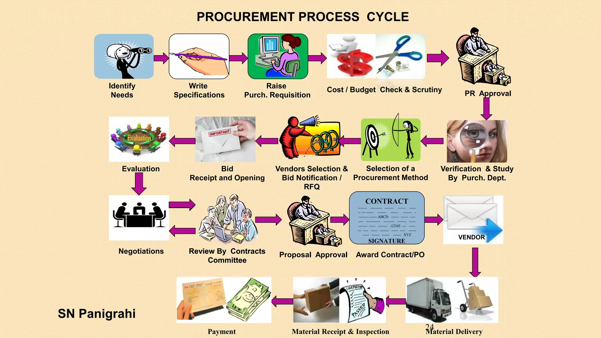 24
Identify
Needs
Write
Specifications
Raise
Purch. Requisition
Selection of a
Procurement Method
Verification & Study
By Purch. Dept.
Cost / Budget Check & Scrutiny
PR Approval
Vendors Selection &
Bid Notification /
RFQ
Bid
Receipt and Opening
Award Contract/POProposal Approval
Evaluation
Review By Contracts
Committee
Negotiations
CONTRACT
------- --------- ------- ------ -----
-- --- ------ ------- ------ ------- -
-------- ------ ABCD ------ ------ ----
---- ----------- -------- ------- -----
------- ----- ------- -12345 --- -----
--- ---- ----- ------- ----- ---- ------
----- ------ ------ ------ XYZ
SIGNATURE
VENDOR
Material DeliveryMaterial Receipt & InspectionPayment
PROCUREMENT PROCESS CYCLE
Review By Contracts
Committee
SN Panigrahi
 