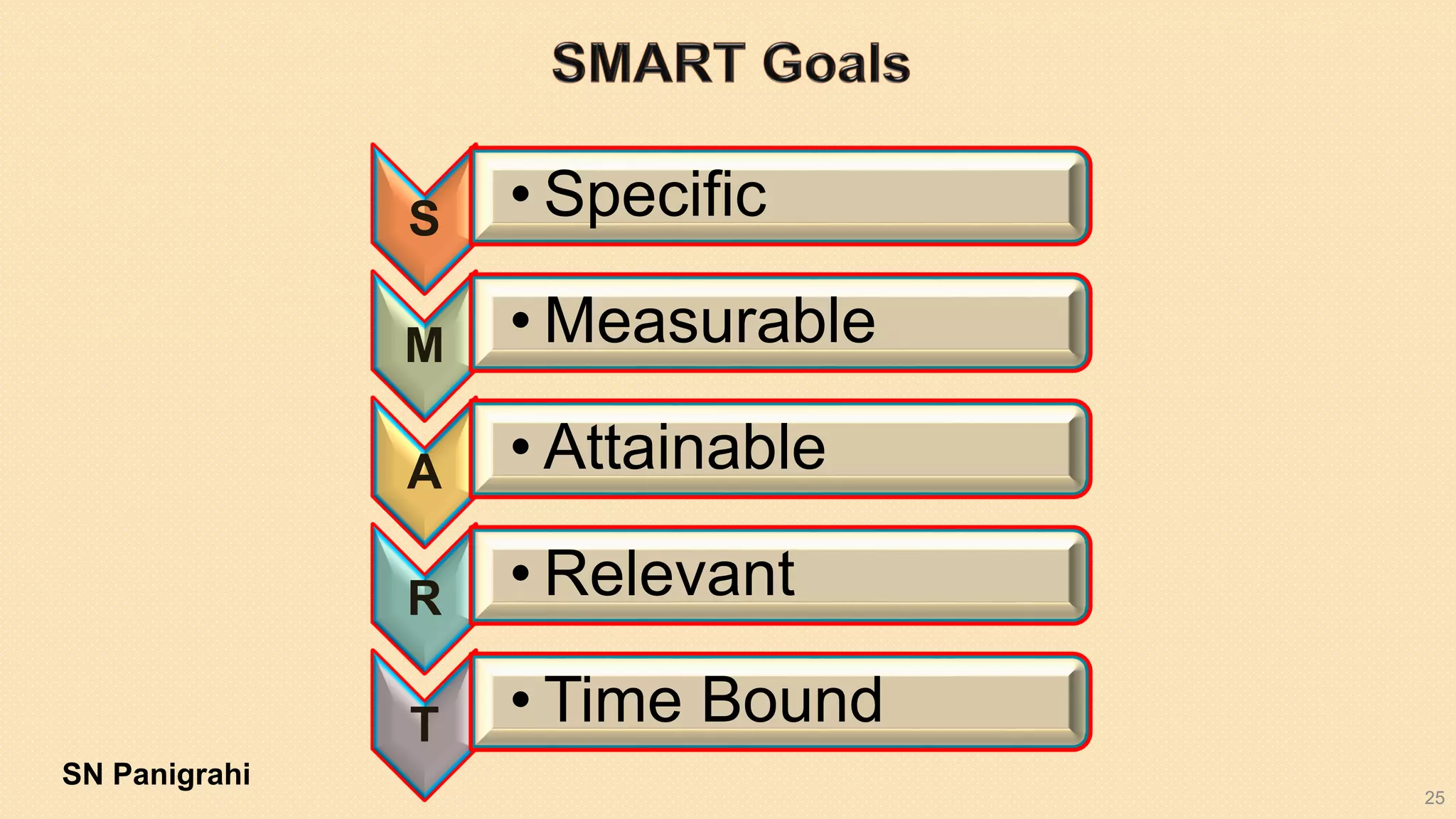 25
S • Specific
M • Measurable
A • Attainable
R • Relevant
T • Time Bound
SN Panigrahi
 