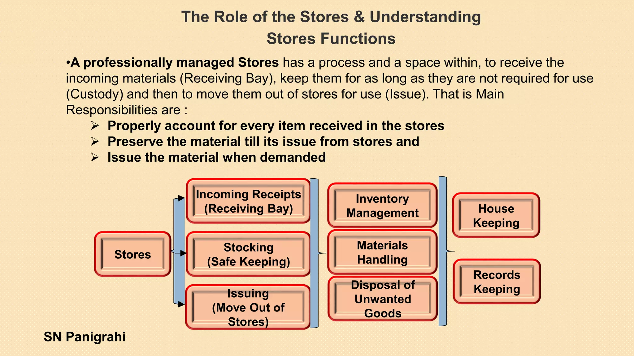 The Role of the Stores & Understanding
Stores Functions
•A professionally managed Stores has a process and a space within, to receive the
incoming materials (Receiving Bay), keep them for as long as they are not required for use
(Custody) and then to move them out of stores for use (Issue). That is Main
Responsibilities are :
 Properly account for every item received in the stores
 Preserve the material till its issue from stores and
 Issue the material when demanded
Incoming Receipts
(Receiving Bay)
Stocking
(Safe Keeping)
Issuing
(Move Out of
Stores)
Inventory
Management
Stores
Materials
Handling
Disposal of
Unwanted
Goods
House
Keeping
Records
Keeping
SN Panigrahi
 