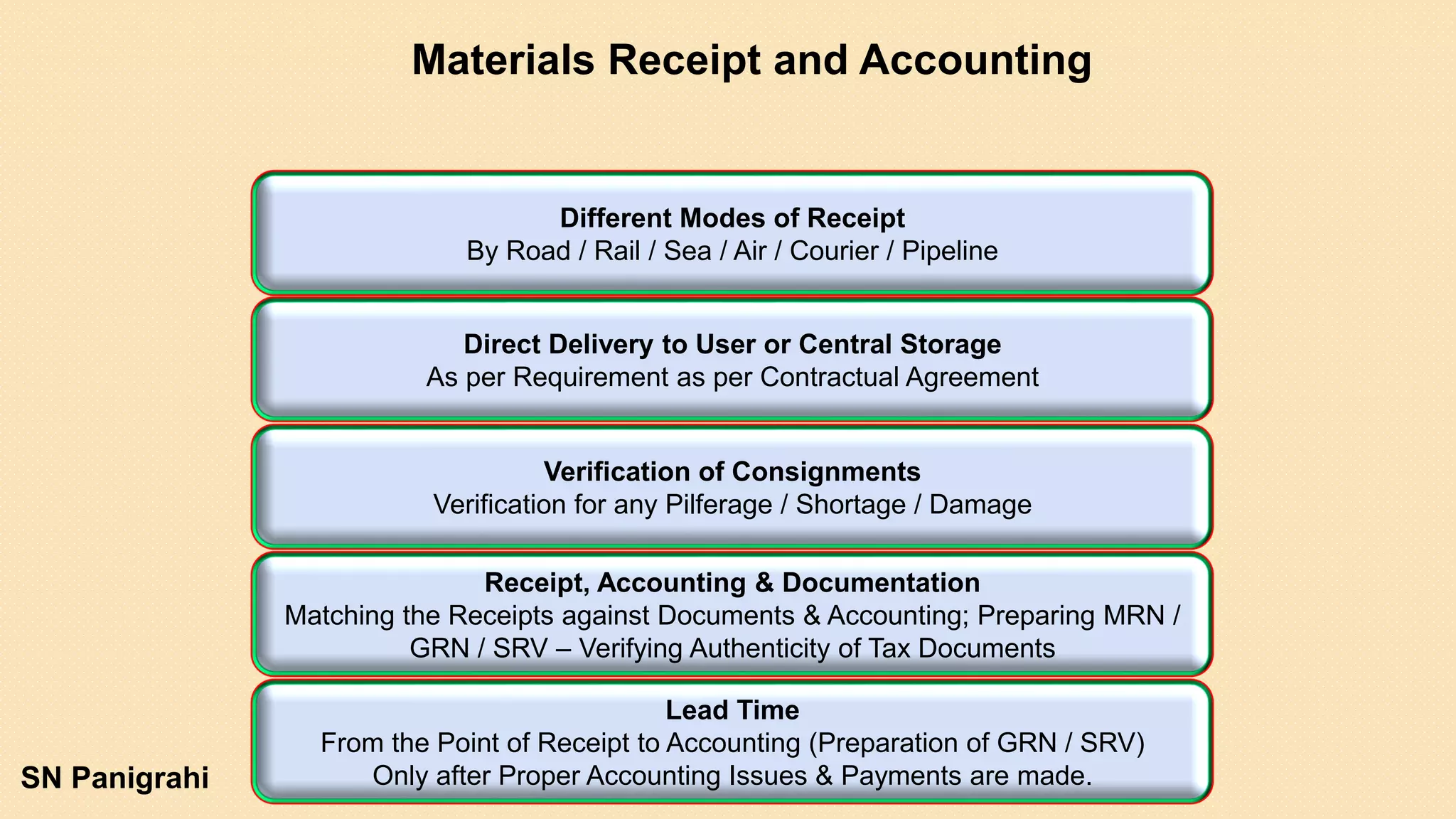 Materials Receipt and Accounting
Different Modes of Receipt
By Road / Rail / Sea / Air / Courier / Pipeline
Verification of Consignments
Verification for any Pilferage / Shortage / Damage
Receipt, Accounting & Documentation
Matching the Receipts against Documents & Accounting; Preparing MRN /
GRN / SRV – Verifying Authenticity of Tax Documents
Direct Delivery to User or Central Storage
As per Requirement as per Contractual Agreement
Lead Time
From the Point of Receipt to Accounting (Preparation of GRN / SRV)
Only after Proper Accounting Issues & Payments are made.SN Panigrahi
 
