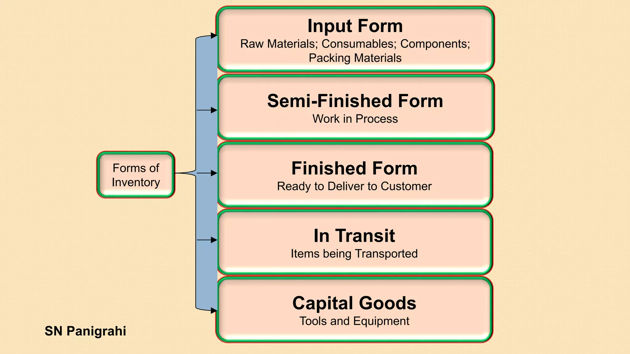 Forms of
Inventory
Input Form
Raw Materials; Consumables; Components;
Packing Materials
Semi-Finished Form
Work in Process
Finished Form
Ready to Deliver to Customer
In Transit
Items being Transported
Capital Goods
Tools and Equipment
SN Panigrahi
 