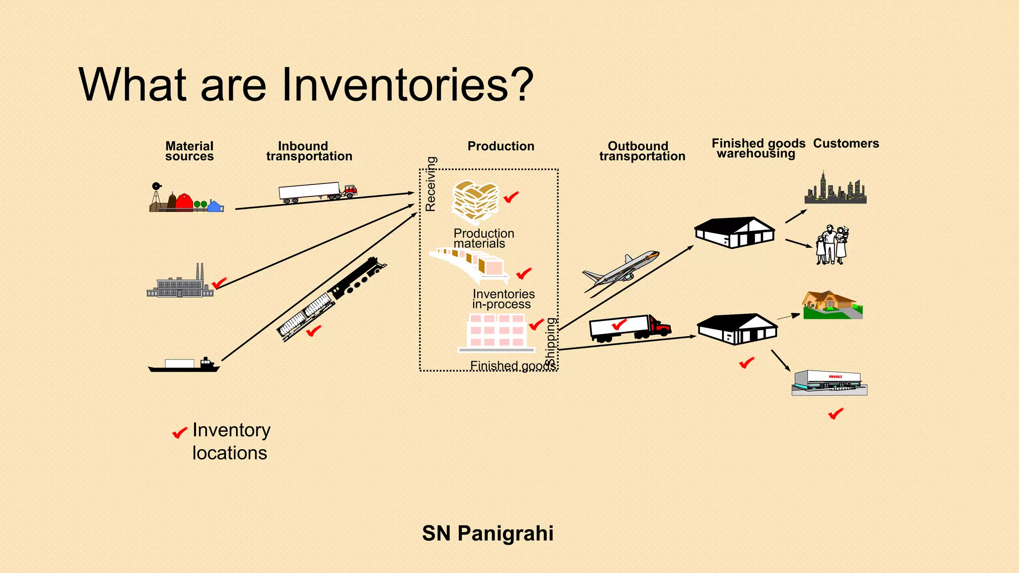 What are Inventories?
Material
sources
Inbound
transportation
Production Outbound
transportation
Finished goods
warehousing
Customers
Inventory
locations
Finished goods
Shipping
Inventories
in-process
Receiving
Production
materials
SN Panigrahi
 