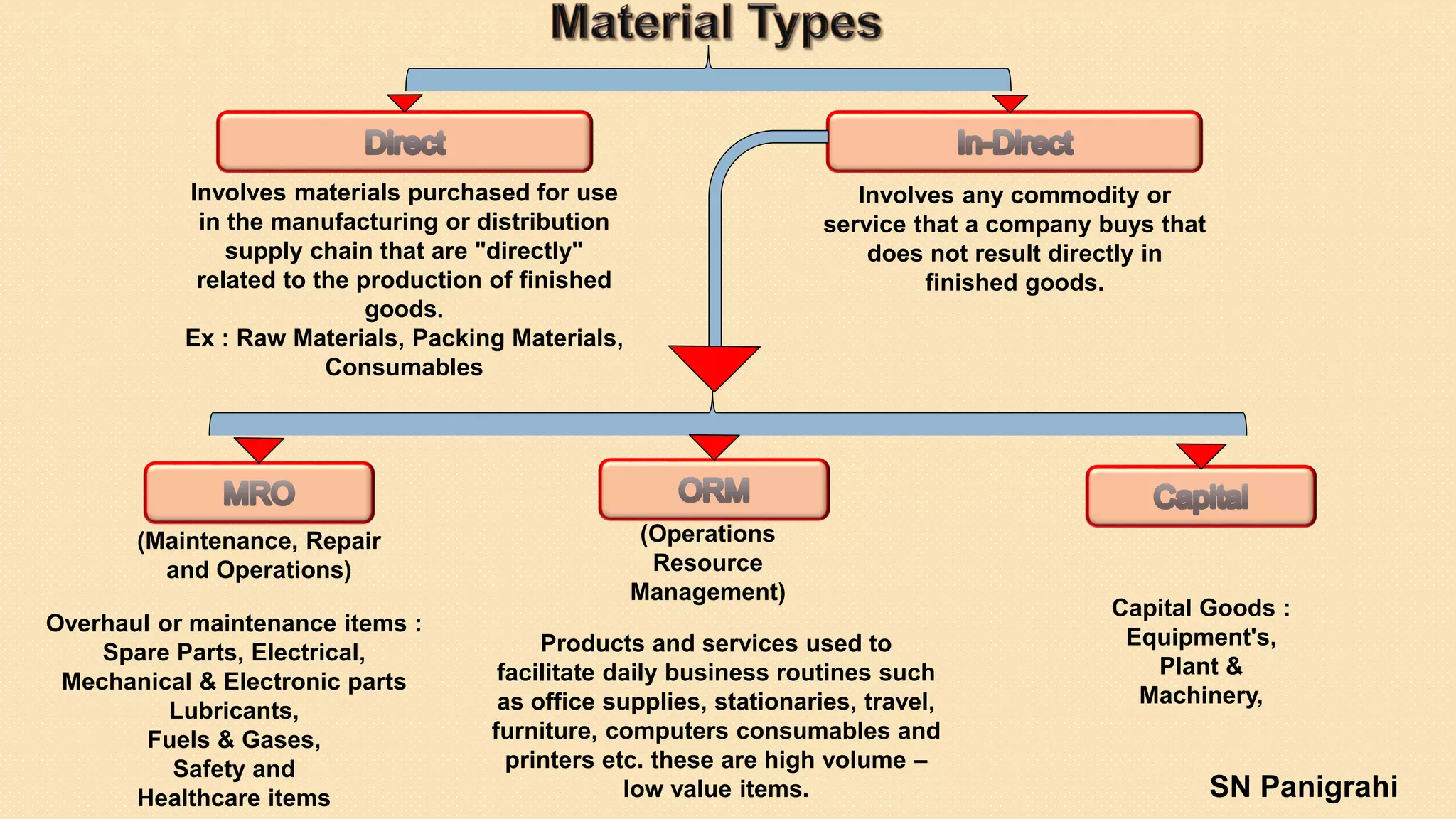 Involves materials purchased for use
in the manufacturing or distribution
supply chain that are "directly"
related to the production of finished
goods.
Ex : Raw Materials, Packing Materials,
Consumables
Involves any commodity or
service that a company buys that
does not result directly in
finished goods.
(Operations
Resource
Management)
(Maintenance, Repair
and Operations)
Products and services used to
facilitate daily business routines such
as office supplies, stationaries, travel,
furniture, computers consumables and
printers etc. these are high volume –
low value items.
Overhaul or maintenance items :
Spare Parts, Electrical,
Mechanical & Electronic parts
Lubricants,
Fuels & Gases,
Safety and
Healthcare items
Capital Goods :
Equipment's,
Plant &
Machinery,
SN Panigrahi
 