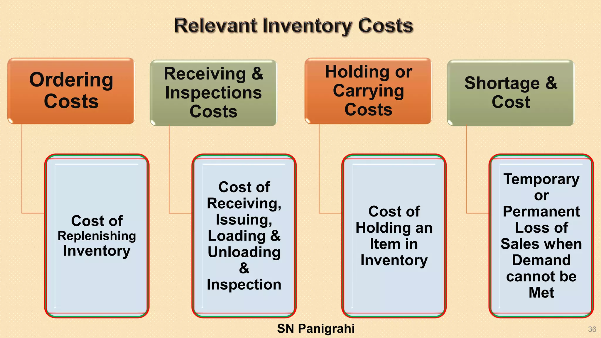 36
Ordering
Costs
Cost of
Replenishing
Inventory
Receiving &
Inspections
Costs
Cost of
Receiving,
Issuing,
Loading &
Unloading
&
Inspection
Holding or
Carrying
Costs
Cost of
Holding an
Item in
Inventory
Shortage &
Cost
Temporary
or
Permanent
Loss of
Sales when
Demand
cannot be
Met
SN Panigrahi
 