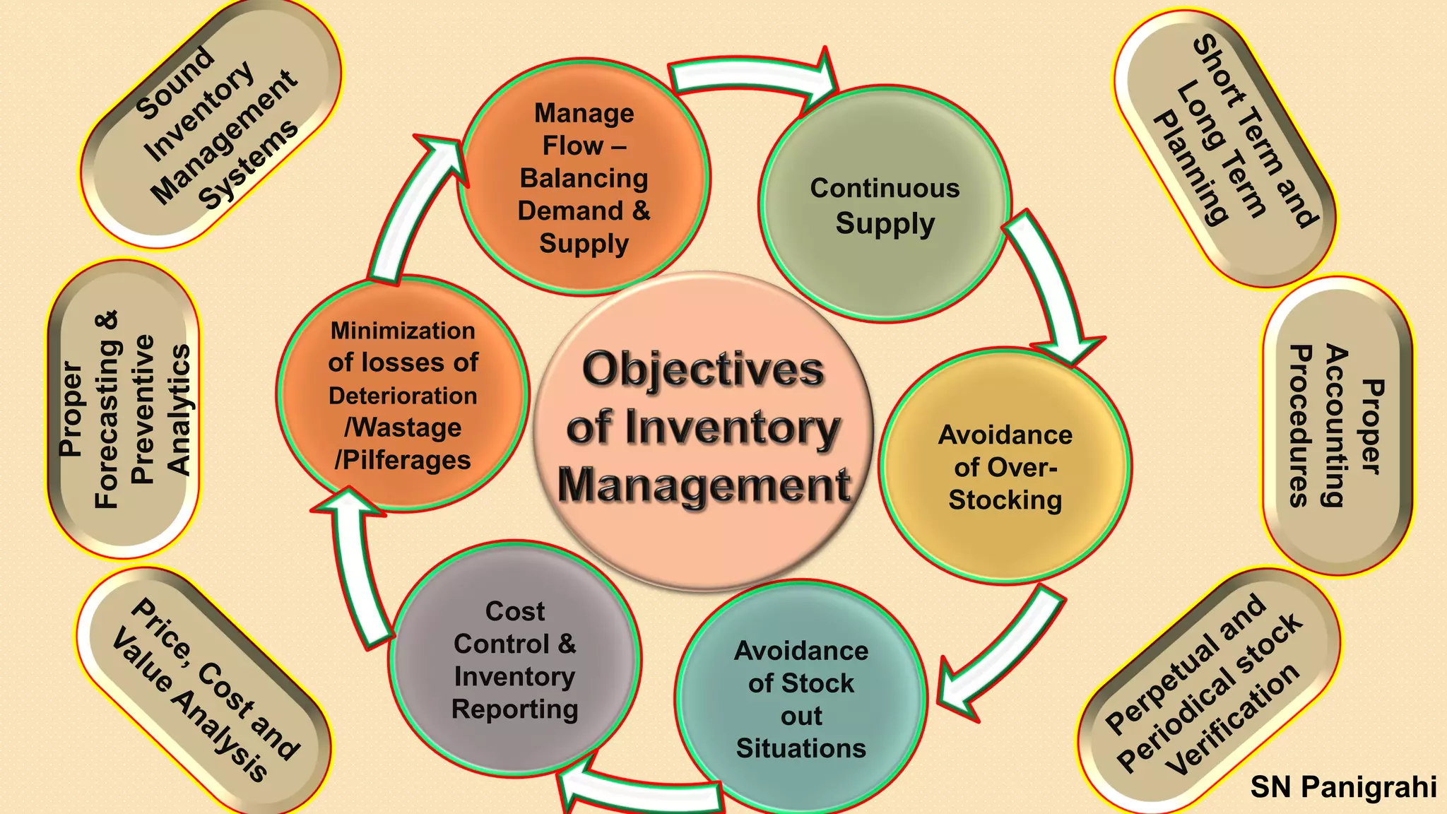 Manage
Flow –
Balancing
Demand &
Supply
Continuous
Supply
Avoidance
of Over-
Stocking
Avoidance
of Stock
out
Situations
Cost
Control &
Inventory
Reporting
Minimization
of losses of
Deterioration
/Wastage
/Pilferages
Proper
Forecasting&
Preventive
Analytics
Proper
Accounting
Procedures
SN Panigrahi
 