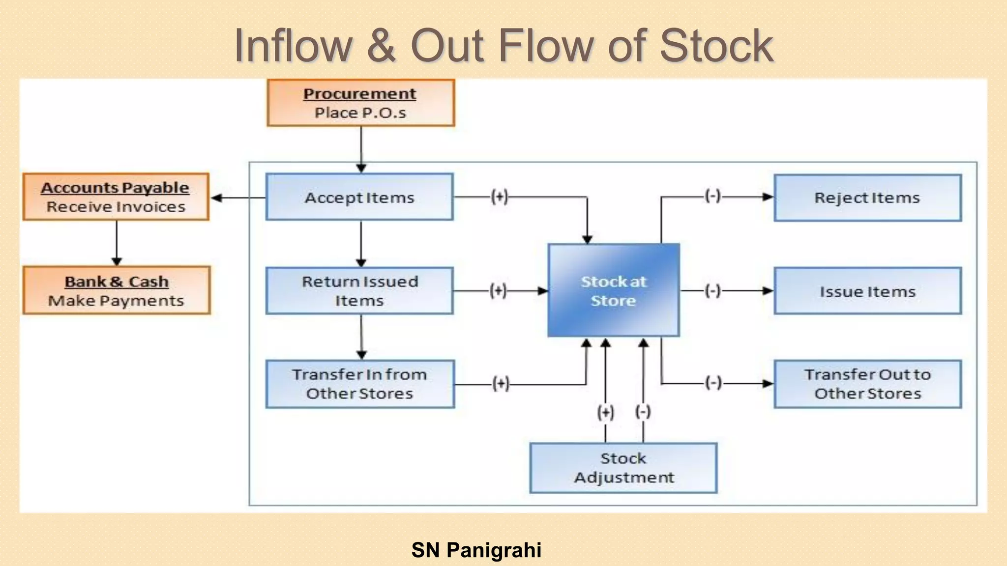 Inflow & Out Flow of Stock
SN Panigrahi
 